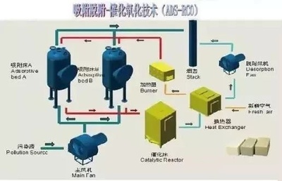 VOCs处理之RTO、RCO废气处理工艺