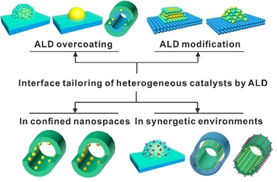 山西煤化所覃勇团队应邀为ACS Catalysis撰写“金属-氧化物界面调控”综述论文