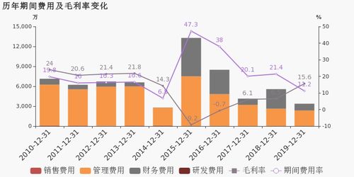st准油 2019年归母净利润5189万元,实现扭亏为盈